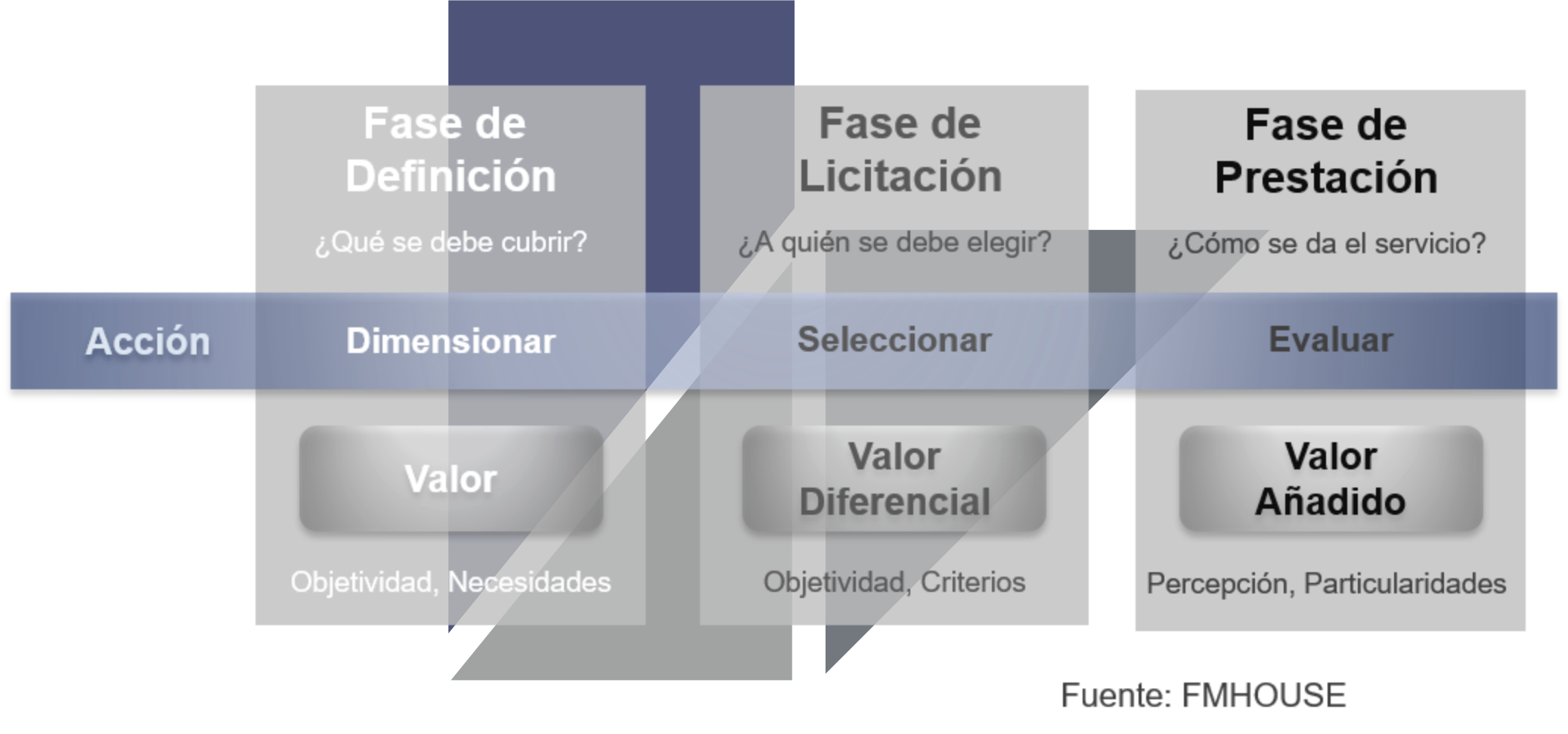 Valor Añadido al Ciclo del Servicio